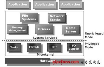 L4系統(tǒng)架構(gòu)與XTimesLinux 開(kāi)源的嵌入式實(shí)時(shí)Linux系統(tǒng)服務(wù)探析